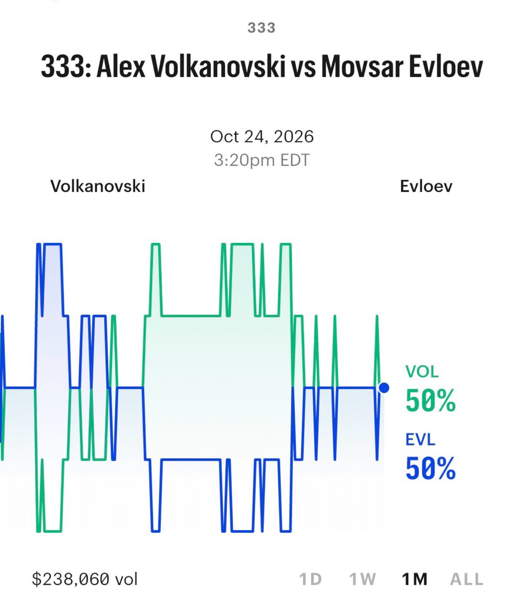 KalshiSports's tweet photo. NEW: Volkanovski vs Evloev is now 50-50 on Kalshi.

Who’s coming out on top on Saturday Night? https://t.co/0dbUlXpLy8