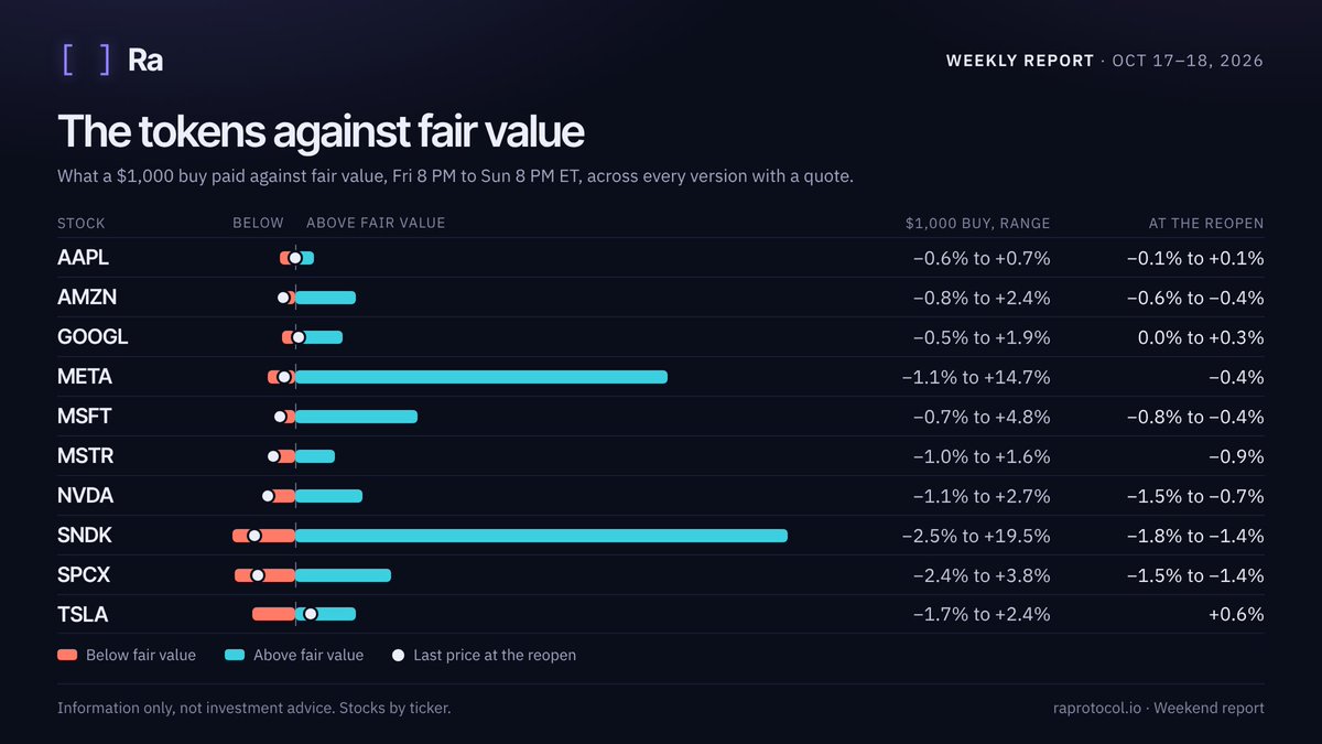 ra_financial's tweet photo. 🪙The tokens, meanwhile (1/2)
A $1,000 buy against fair value, every version with a quote, Fri 8 PM to Sun 8 PM ET:

AAPL -0.6% to +0.7%
AMZN -0.8% to +2.4%
GOOGL -0.5% to +1.9%
META -1.1% to +14.7%
MSFT -0.7% to +4.8% https://t.co/XOnTGJl0cD
