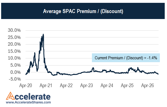 JulianKlymochko's tweet photo. SPACs trade at an average -1.4% discount to NAV, the lowest valuation for the asset class since 2022. https://t.co/BWU5PjfTxb