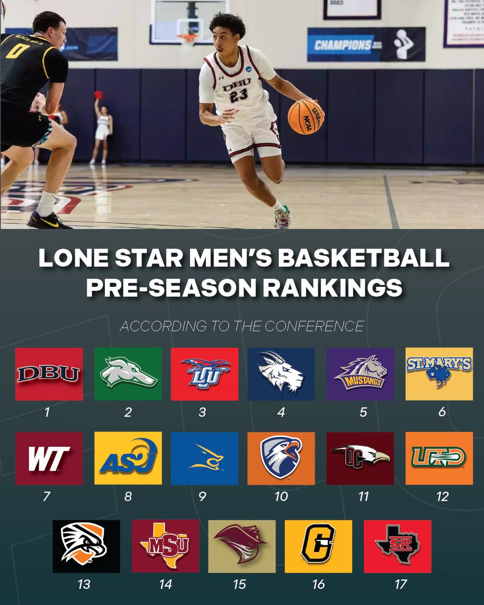 FloCollegeHoops's tweet photo. Dallas Baptist Comes In At No.1 In The LSC Men's Basketball Pre-Season Poll. 

Here is a look at where the other 16 teams are projected to finish. 

#LSC | @LoneStarConf | @DBUBasketball https://t.co/WOz4LZo2q3