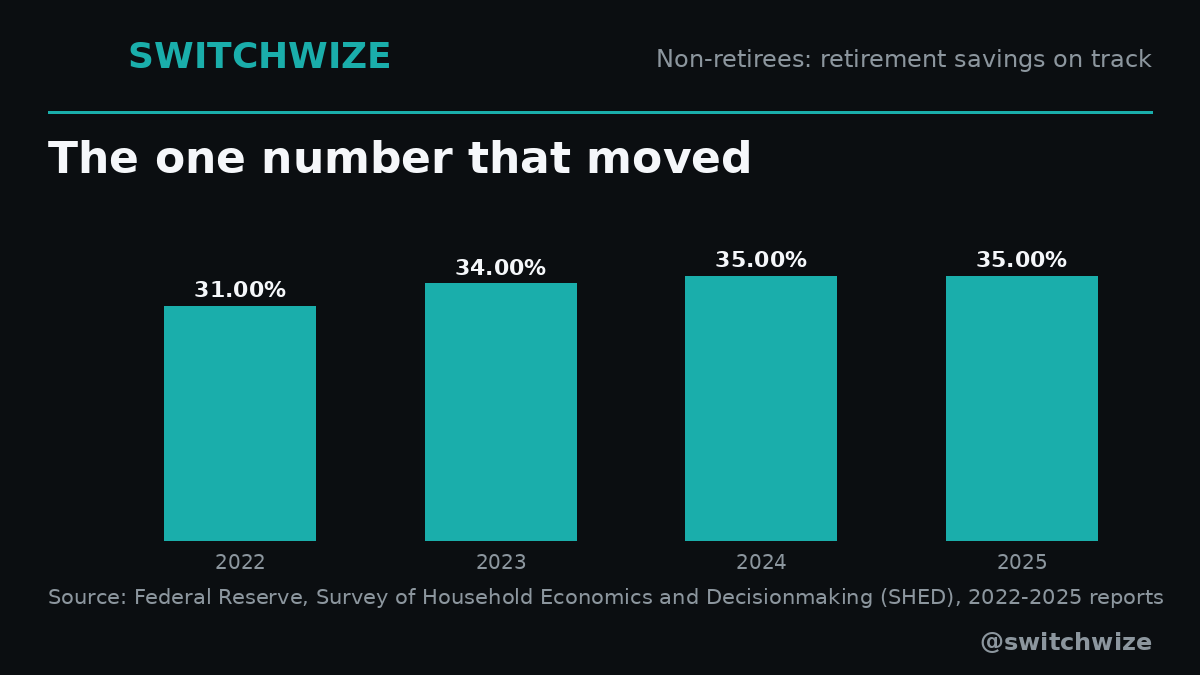 switchwize's tweet photo. One more chart from the Fed's survey. Almost every number in it has been flat for four years. Retirement is the exception: the share of people who say their retirement savings are on track went from 31% to 35%. It is also the one part of saving that mostly happens on its own, through a paycheck deduction nobody has to remember to make.