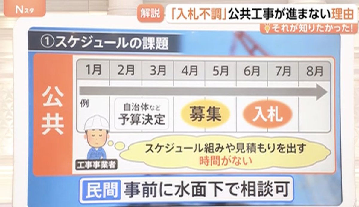 PapalotX's tweet photo. 公共工事が進まないニュース、本質が完全にズレてると思うんですよね。
資材高のせいにしてますけど、値上げ分がメーカーに消えて現場の職人の手取りが増えてないのが問題なんです。主力の50代後半熟練職人が引退したら若手育成も間に合わない。今すぐ手取り爆上げしないと10年後に日本のインフラ終わりますよ。
2015年比で建築費1.5倍とか、大工への根回しとか本質から目を逸らしすぎなんですよね。未経験が入って一人前になるまで5〜10年かかるのでベテランがいる「いま」が最後のラインなんすよ。役所が予算を数％増やしたところで、全部資材代に吸い取られて現場の監督や職人の手取りが増えてないから人が集まるわけないじゃないですか。
このラインを過ぎたら、お金をいくら積んでも工事できる人間が物理的に存在しなくなります。新築が建たないどころか老朽化した水道管や橋の修繕、災害復旧すら放置される未来が確定します。単なる予定価格の引き上げじゃなくて、下請けの末端まで職人の手取りが増える仕組みを強制しないとマジで手遅れになりますよ。