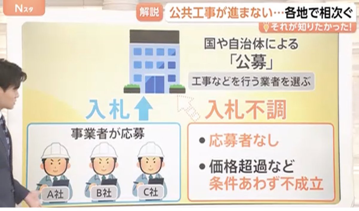 PapalotX's tweet photo. 公共工事が進まないニュース、本質が完全にズレてると思うんですよね。
資材高のせいにしてますけど、値上げ分がメーカーに消えて現場の職人の手取りが増えてないのが問題なんです。主力の50代後半熟練職人が引退したら若手育成も間に合わない。今すぐ手取り爆上げしないと10年後に日本のインフラ終わりますよ。
2015年比で建築費1.5倍とか、大工への根回しとか本質から目を逸らしすぎなんですよね。未経験が入って一人前になるまで5〜10年かかるのでベテランがいる「いま」が最後のラインなんすよ。役所が予算を数％増やしたところで、全部資材代に吸い取られて現場の監督や職人の手取りが増えてないから人が集まるわけないじゃないですか。
このラインを過ぎたら、お金をいくら積んでも工事できる人間が物理的に存在しなくなります。新築が建たないどころか老朽化した水道管や橋の修繕、災害復旧すら放置される未来が確定します。単なる予定価格の引き上げじゃなくて、下請けの末端まで職人の手取りが増える仕組みを強制しないとマジで手遅れになりますよ。