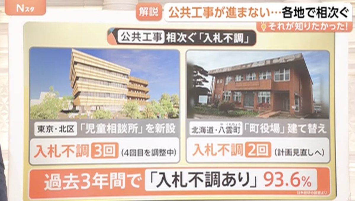 PapalotX's tweet photo. 公共工事が進まないニュース、本質が完全にズレてると思うんですよね。
資材高のせいにしてますけど、値上げ分がメーカーに消えて現場の職人の手取りが増えてないのが問題なんです。主力の50代後半熟練職人が引退したら若手育成も間に合わない。今すぐ手取り爆上げしないと10年後に日本のインフラ終わりますよ。
2015年比で建築費1.5倍とか、大工への根回しとか本質から目を逸らしすぎなんですよね。未経験が入って一人前になるまで5〜10年かかるのでベテランがいる「いま」が最後のラインなんすよ。役所が予算を数％増やしたところで、全部資材代に吸い取られて現場の監督や職人の手取りが増えてないから人が集まるわけないじゃないですか。
このラインを過ぎたら、お金をいくら積んでも工事できる人間が物理的に存在しなくなります。新築が建たないどころか老朽化した水道管や橋の修繕、災害復旧すら放置される未来が確定します。単なる予定価格の引き上げじゃなくて、下請けの末端まで職人の手取りが増える仕組みを強制しないとマジで手遅れになりますよ。