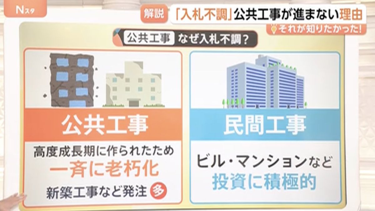 PapalotX's tweet photo. 公共工事が進まないニュース、本質が完全にズレてると思うんですよね。
資材高のせいにしてますけど、値上げ分がメーカーに消えて現場の職人の手取りが増えてないのが問題なんです。主力の50代後半熟練職人が引退したら若手育成も間に合わない。今すぐ手取り爆上げしないと10年後に日本のインフラ終わりますよ。
2015年比で建築費1.5倍とか、大工への根回しとか本質から目を逸らしすぎなんですよね。未経験が入って一人前になるまで5〜10年かかるのでベテランがいる「いま」が最後のラインなんすよ。役所が予算を数％増やしたところで、全部資材代に吸い取られて現場の監督や職人の手取りが増えてないから人が集まるわけないじゃないですか。
このラインを過ぎたら、お金をいくら積んでも工事できる人間が物理的に存在しなくなります。新築が建たないどころか老朽化した水道管や橋の修繕、災害復旧すら放置される未来が確定します。単なる予定価格の引き上げじゃなくて、下請けの末端まで職人の手取りが増える仕組みを強制しないとマジで手遅れになりますよ。