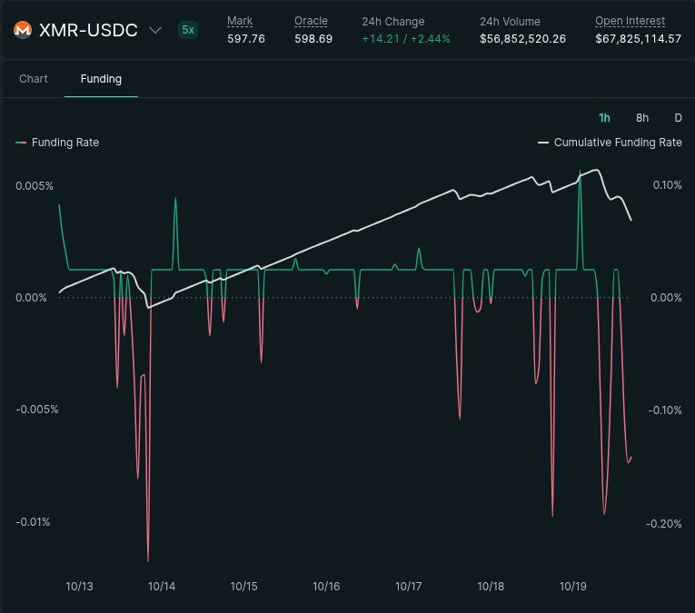 Perps_AI's tweet photo. XMR was up 2.4% over 24 hours while its Hyperliquid perp traded below the spot oracle.

At 21:42 UTC: roughly $597.8 against a $598.7 oracle, with negative hourly funding.

Shorts can lose on the price move and still pay longs to keep the position open. Funding follows the perp’s premium or discount to spot, not the direction of the daily candle.