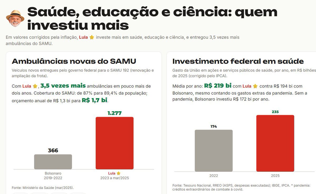 fandomscomlula's tweet photo. Queria muito saber do candidato vizinho quem tá mentindo… Ele ou os dados. 

CONTRA DADOS NÃO HÁ MENTIRAS
#FandomsComLula 
#exércitodolula 
#EXERCITODOLULAEMCAMPO 
#AbreOSigiloFlávio https://t.co/jIwcIM2OuL