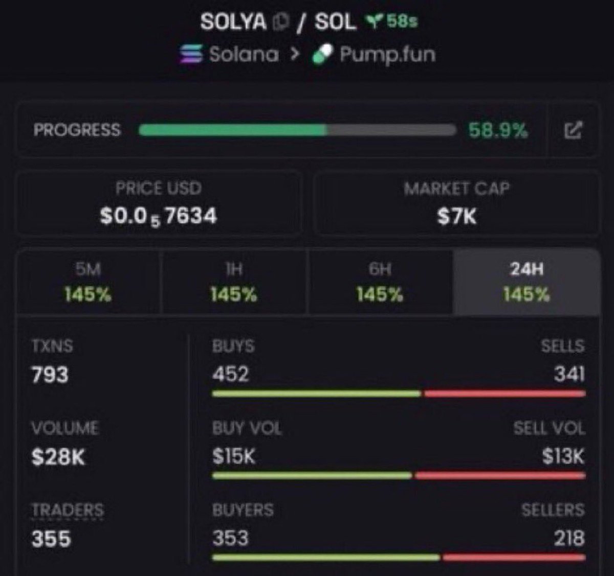 helloowitsme_'s tweet photo. $SOLYA presented at $7K MC ππ₯
Early entry π
CA: 6v2Xpt3Qd3YRBJ5v68E9eRLYqBDKMc5YYwcTpor7pump
#SOLYA #memecoin #Solana #crypto https://t.co/VQVWyG13b5