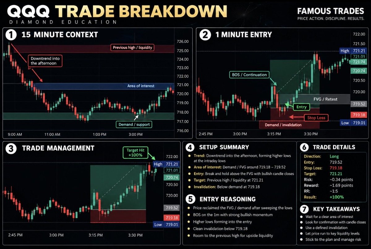 optionsbyaidan's tweet photo. 100% gainer to end the day 🙌🏼 #daytrading #optionstrader https://t.co/xot4EENHnv