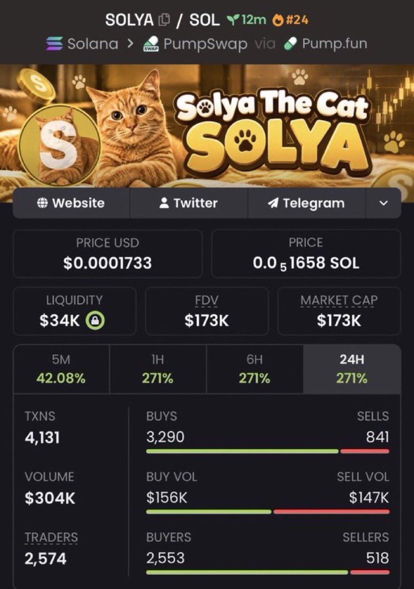 helloowitsme_'s tweet photo. $SOLYA 24.71x+ ππ₯
Called around $7K MC β touched $173K MC+
Insane breakout with explosive momentum pushing it beyond 20x ππ₯
Ca: 6v2Xpt3Qd3YRBJ5v68E9eRLYqBDKMc5YYwcTpor7pump
#SOLYA #memecoin #Solana #crypto https://t.co/qePwLA1Q5O