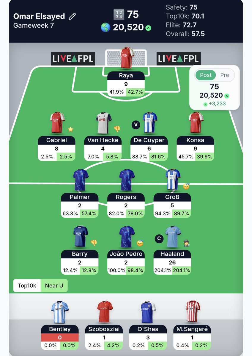 FPLOmar_'s tweet photo. Another good GW but DCL scoring means that i am now down 21 points + a FT on my JP -> Barry FT in GW5

Brutal swing but thats just FPL ig https://t.co/tMfpHBgZOy