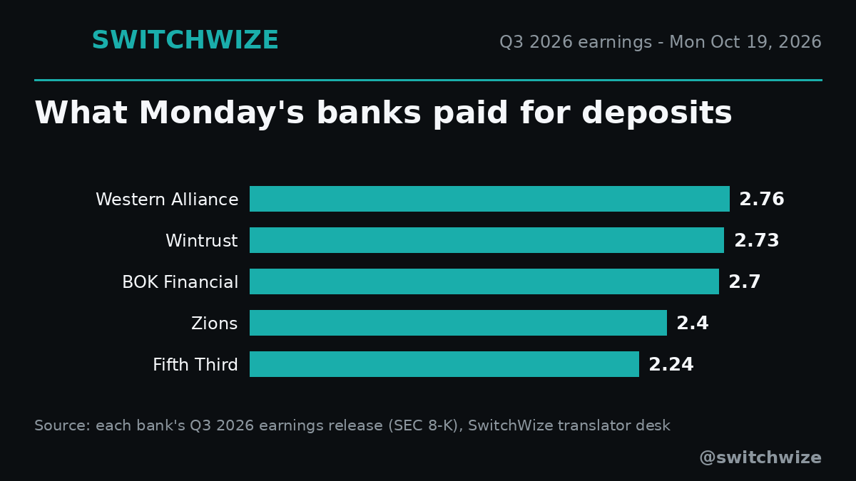 switchwize's tweet photo. Six banks were due to report today, and five have filed. Here is the one chart that matters for savers: what each bank paid for deposits last quarter.

Western Alliance 2.76%
Wintrust 2.73%
BOK Financial 2.70%
Zions 2.40%
Fifth Third 2.24%

The top savings rate pays 4.27%. Four of the five paid more for deposits than last quarter. FNB had not filed by this evening, so we will translate it tomorrow morning.
