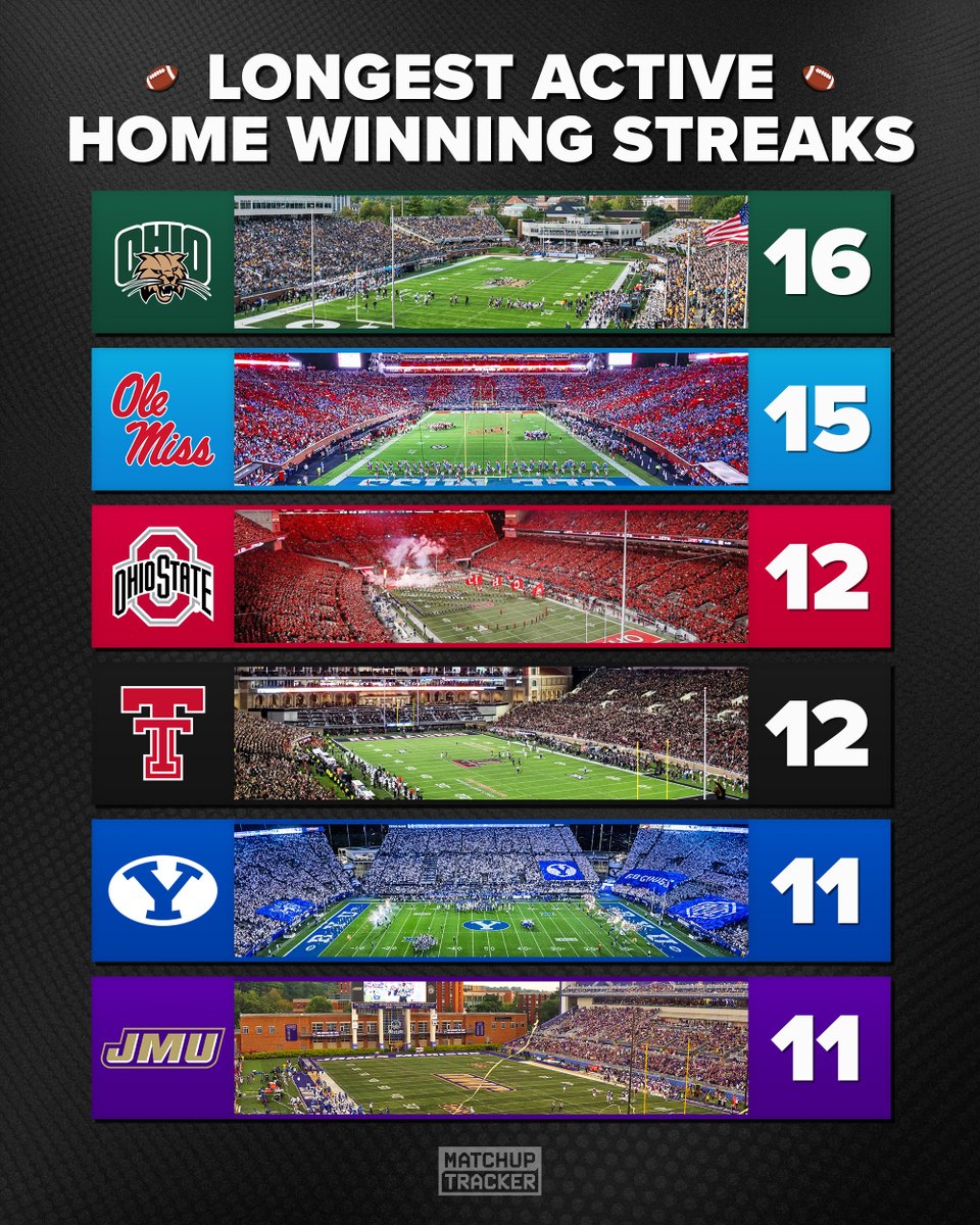 MatchupTracker's tweet photo. Longest Active Home Winning Streaks 🔥

The Ohio Bobcats now have the longest active home winning streak in FBS &amp; will put it on the line this Saturday vs. Eastern Michigan https://t.co/HAY7bhK4Tg