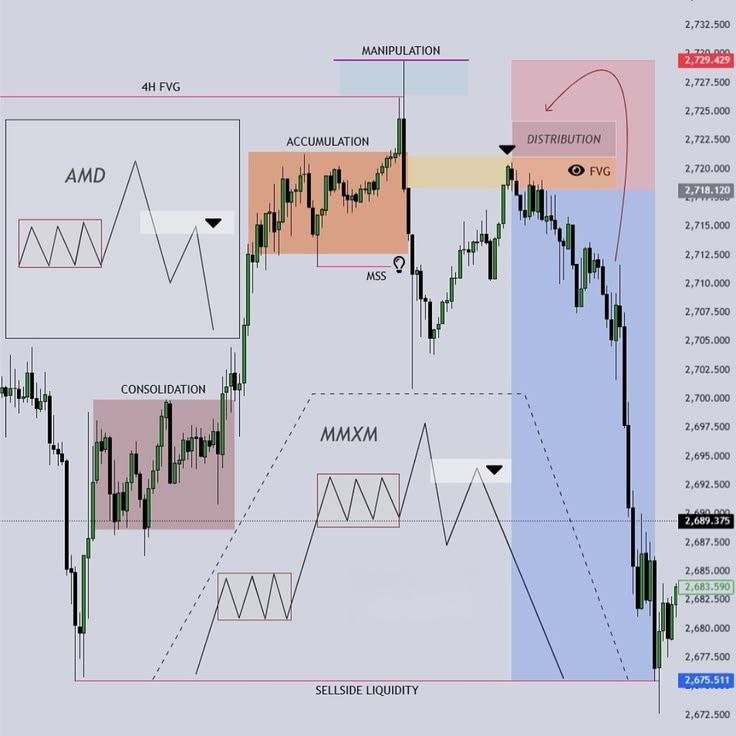 Sirib011's tweet photo. AMD – Bearish Setup.

🟣 Accumulation → Liquidity Sweep → Distribution

● Price grabs liquidity above the range.

● Bearish MSS confirms a shift in market structure.

● Wait for price to retest the FVG for a potential short entry.

 Target: Sell-Side $$

#SMC #ICT #SIRIB011 https://t.co/MB6npkCvGq
