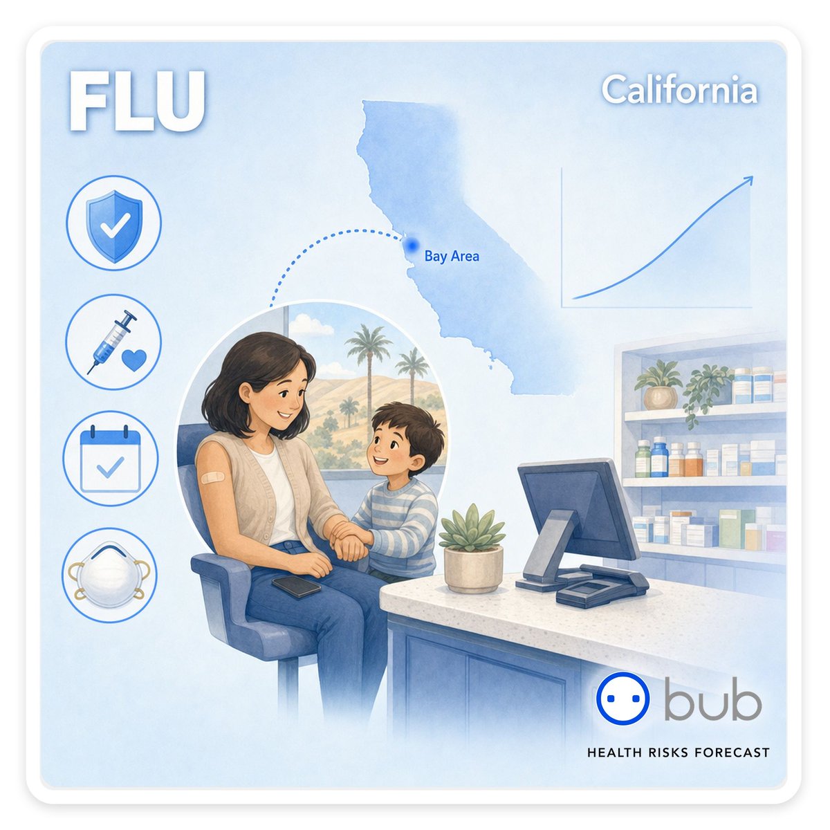 HubbubWorld's tweet photo. 🤧 Flu is rising early in California – about 1 in 10 flu tests came back positive in the week ending October 10, more than triple the share in early September.
The Bay Area is furthest along, and flu season usually keeps building through the winter. https://t.co/J2p9fWzfyk
