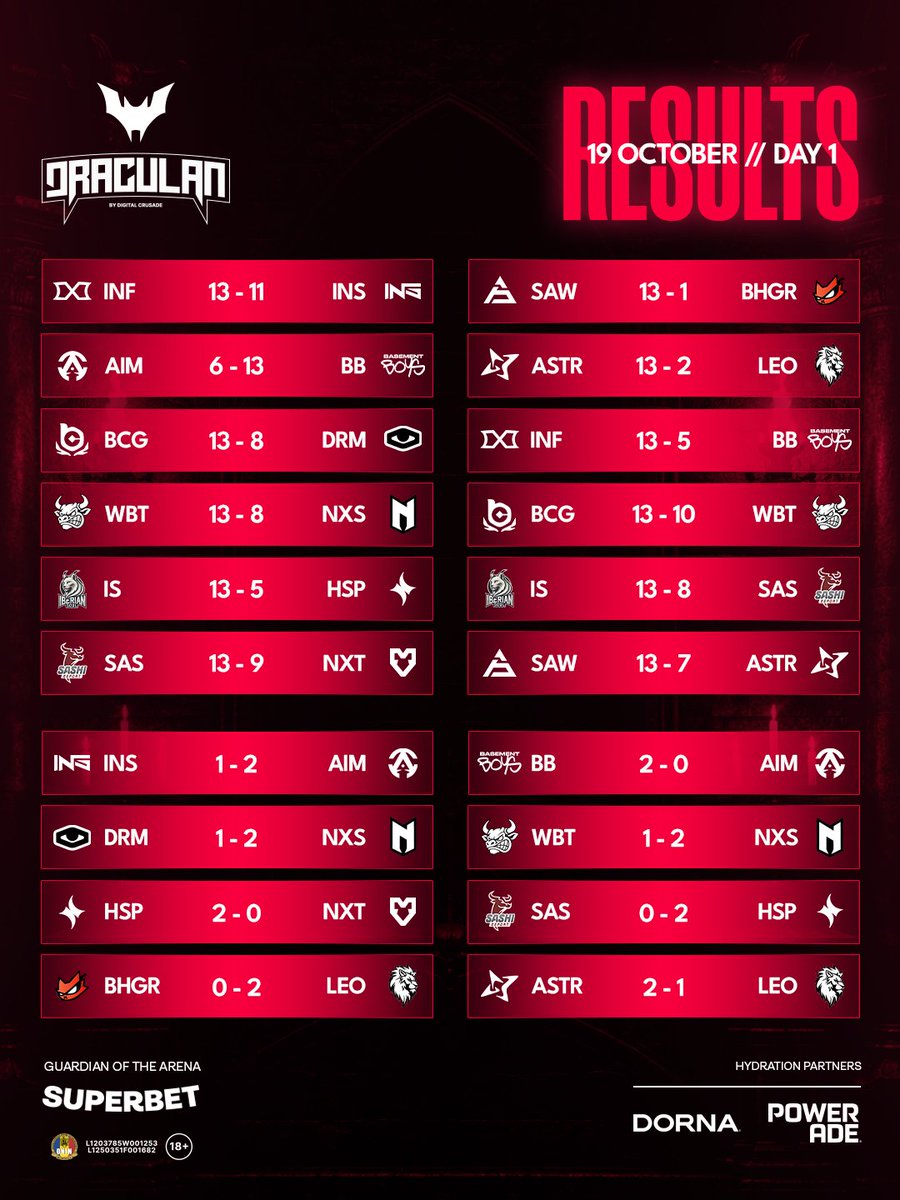 digital_crusade's tweet photo. 🔥 DAY 1 IS OFFICIALLY OVER!

What a way to kick off Draculan Season 7! 🧛

After an intense first day of Counter-Strike, all 16 playoff teams have been decided!

The group stage is behind us, and the competition is only getting better! 👀

🏆 Who's your favorite to win it all?

#Draculan #CS2 #Esports