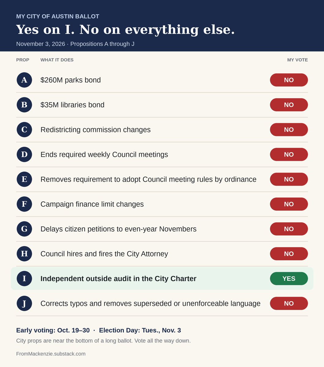 JenRobichaux's tweet photo. City Council's good intentions fail on follow through.

"the City already has an outside review underway. Council created it by ordinance... But an ordinance can be changed or repealed by six votes at the dais. A charter provision can only be changed by going back to the voters."

More from Mackenzie Kelly's substack
https://t.co/WWsxvibjm2