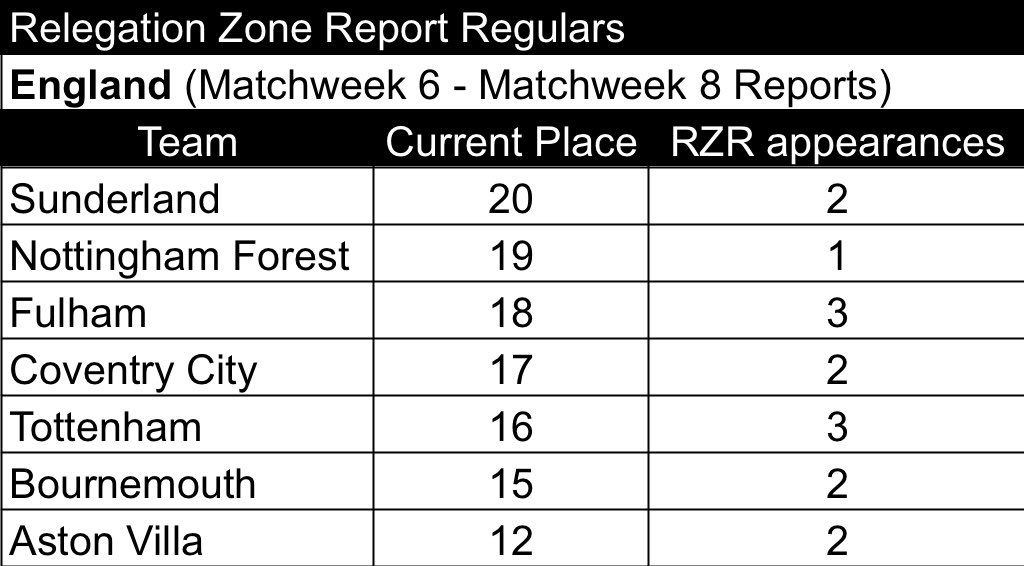 FootballRZR's tweet photo. RZR for the Premier League heading into Matchweek 8:

16.) TOT, 6 points: 1-3-3
17.) COV, 6 points: 2-0-5
18.) FUL, 5 points: 1-2-4
19.) NFO, 5 points: 1-2-4
20.) SUN, 4 points: 1-1-5

Aston Villa and Bournemouth out. Forest and Coventry City into the Bottom 5

#PremierLeague https://t.co/qj90z0yBy8