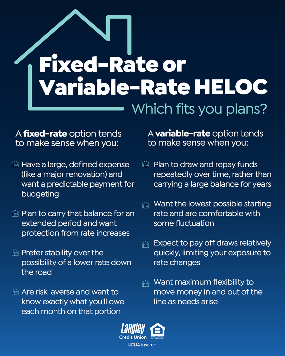 LangleyFCU's tweet photo. Interested in tapping into your home equity for some extra cash? We can help you figure out if a fixed-rate or variable-rate HELOC is best for you. Come into a branch or give us a call to learn about your options.

Also, read our latest blog for more info: https://t.co/mXRKJlKELr https://t.co/J7X7plbOEI