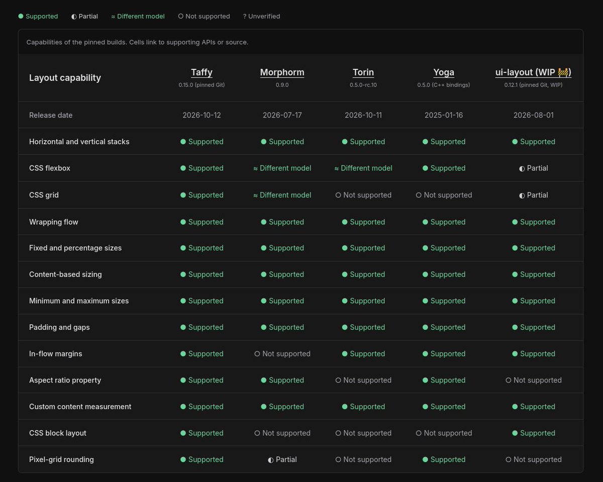 mkenzo_8's tweet photo. Doing a little website to track performance and features of several UI Layout libraries in the Rust 🦀ecosystem.

https://t.co/p937CneQza https://t.co/eQdxC6R3Cg