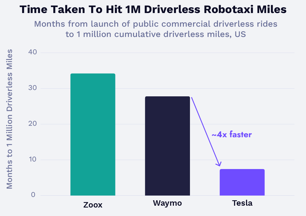 SawyerMerritt's tweet photo. Ark Invest: "Tesla has scaled to seven cities across three states, and has completed more than 1 million unsupervised driverless miles in ~7 months, ~4x faster than Waymo’s first million. Tesla expects the ramp to accelerate with FSD V15 late this year. Tesla has framed FSD V15 as the gating factor for scaling its robotaxi service."