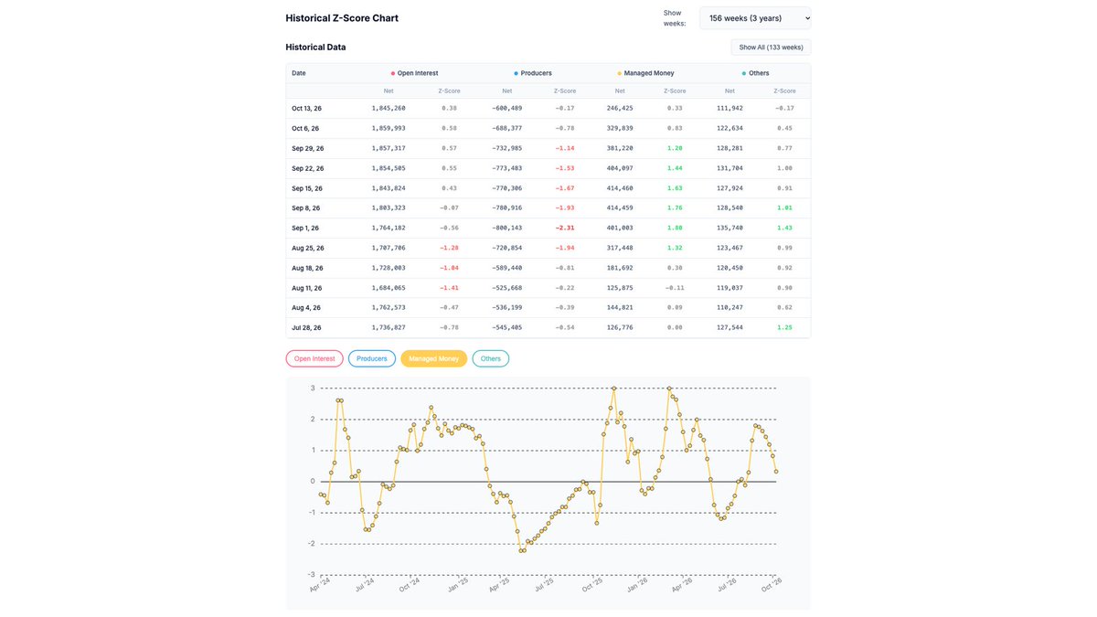 cot_zscore's tweet photo. Corn Futures — Week of October 13, 2026.
Managed Money 24‑week Z‑Score +0.33, placing positioning 0.33 standard deviations above average and unchanged vs Oct 6 (+0.33).
#COTReport #Corn #AgMarkets #GrainMarkets https://t.co/knrk3VrrIk