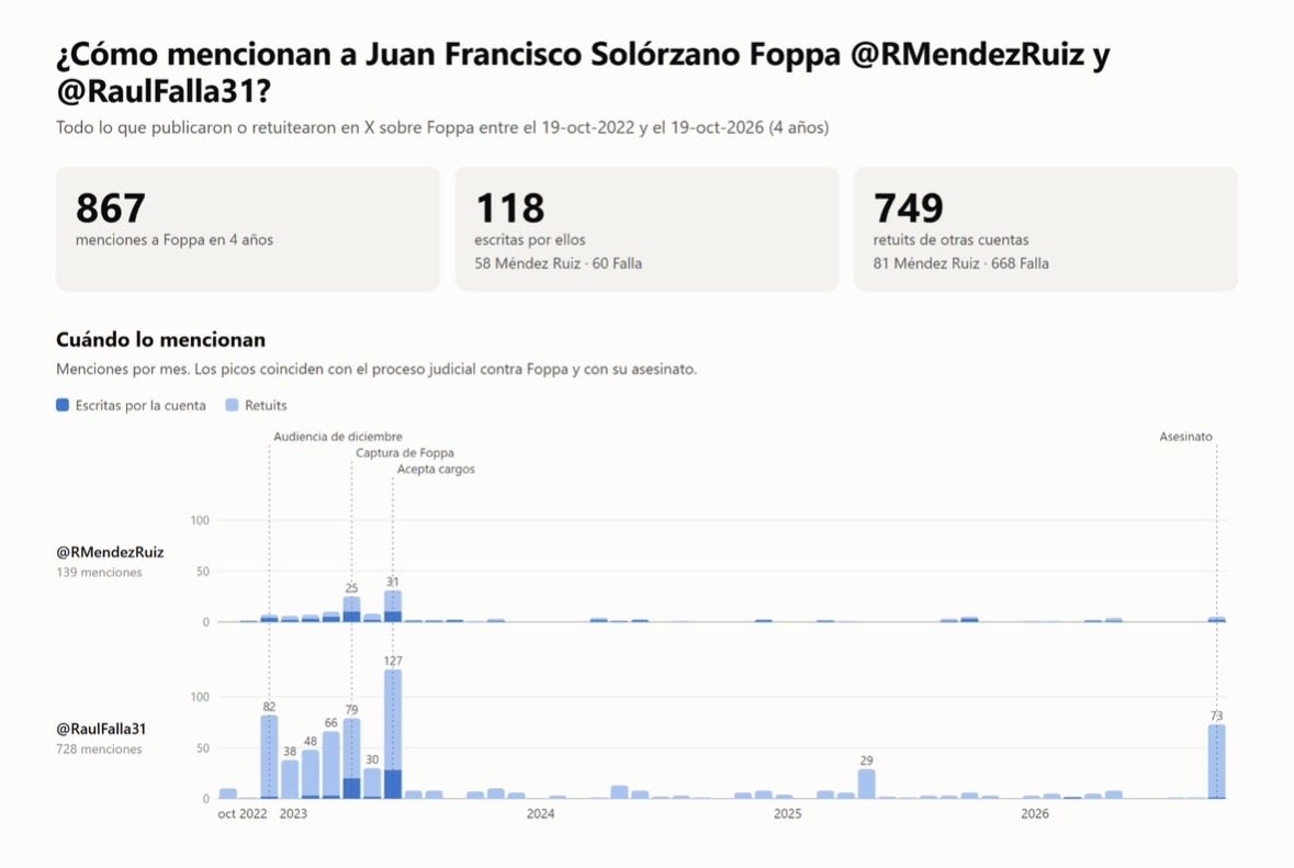 jczamora's tweet photo. Un monitoreo exploratorio de publicaciones de años recientes en esta red social identificó 𝟴𝟲𝟳 𝗺𝗲𝗻𝗰𝗶𝗼𝗻𝗲𝘀 de Juan Francisco Solórzano Foppa provenientes de las cuentas @RMendezRuiz y @RaulFalla31, ya sea en publicaciones propias o mediante la amplificación de contenido difundido por cuentas anónimas. Los mensajes incluyen expresiones de hostilidad, estigmatización, burlas y criminalización, así como posibles manifestaciones de incitación a la violencia y amenazas de muerte. Corresponde a las autoridades examinar el contenido y el contexto de estas publicaciones para determinar si constituyen amenazas y establecer si existen indicios de posibles vínculos con actividades delictivas.