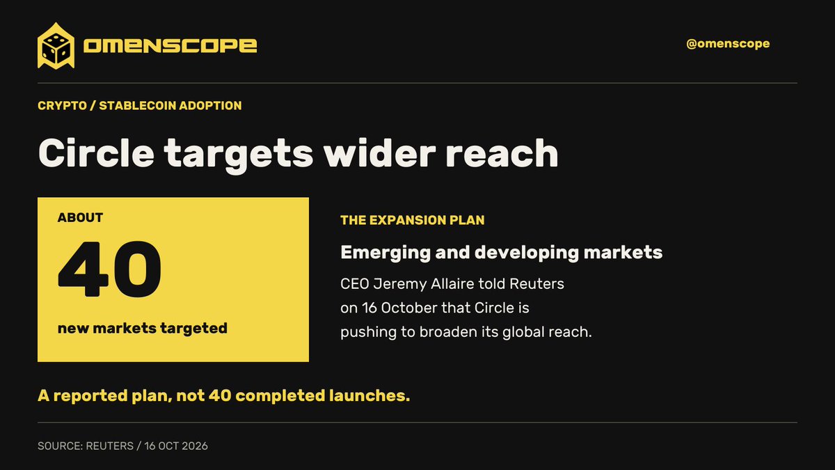 OmenScope's tweet photo. Circle plans to enter about 40 emerging and developing markets, CEO Jeremy Allaire told Reuters on 16 Oct. This is an expansion plan, not 40 completed launches.

What would make USDC more useful where you live?
#USDC #Stablecoins
https://t.co/xmaWTdm6XS https://t.co/fBKFom0AZH