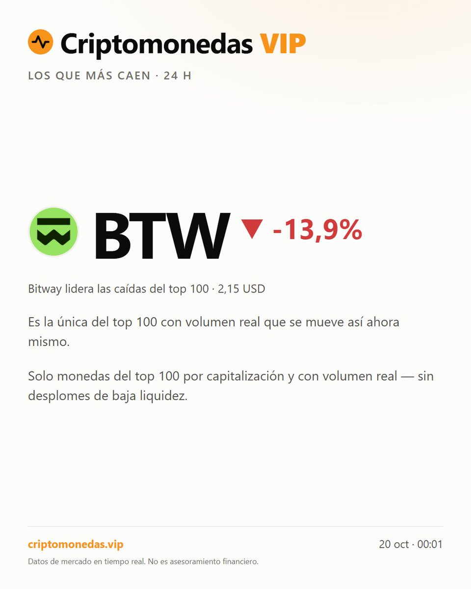 criptos_vip's tweet photo. Bitway (BTW) cae un 13,9% en 24 h, ocupando el puesto 34 por capitalización. Mientras, BTC se mantiene estable en 81.943 USD. #bitcoin #criptos Datos de mercado en tiempo real. No es asesoramiento financiero. https://t.co/paFftS7IH1