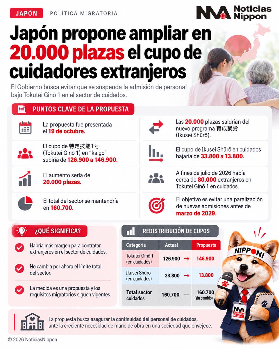 NoticiasNippon's tweet photo. Japón propone ampliar en 20.000 plazas el cupo de cuidadores extranjeros con visa Tokutei Ginō 1, elevándolo a 146.900, para evitar la suspensión de nuevas contrataciones. Las plazas se trasladarían desde otro programa migratorio. #NoticiasNippon #Kaigo #TokuteiGino https://t.co/naCXkiawr7
