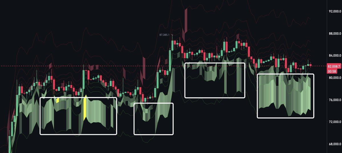 LP_NXT's tweet photo. $BTC

During the previous range between 81–76K, the order book consistently showed buy pressure just below price throughout the entire range, eventually leading to another expansion.

We're seeing the same thing now, with buy pressure stepping in below the lows. This could lead to another breakout over the coming weeks, especially with very little sell pressure sitting above.