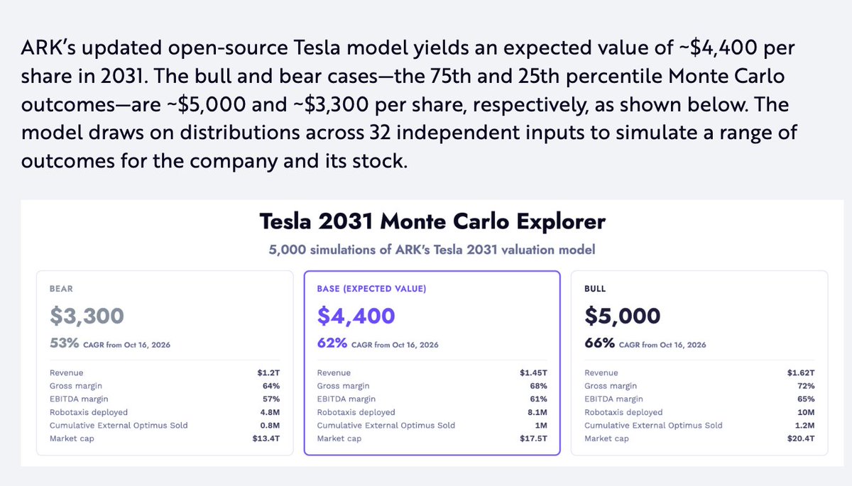 StockMKTNewz's tweet photo. Cathie Wood and Ark Invest just said their base case price target for Tesla $TSLA stock in 2031 is 

$4,400 per share or a market cap of $17.5 Trillion https://t.co/b9BgzvKYiq