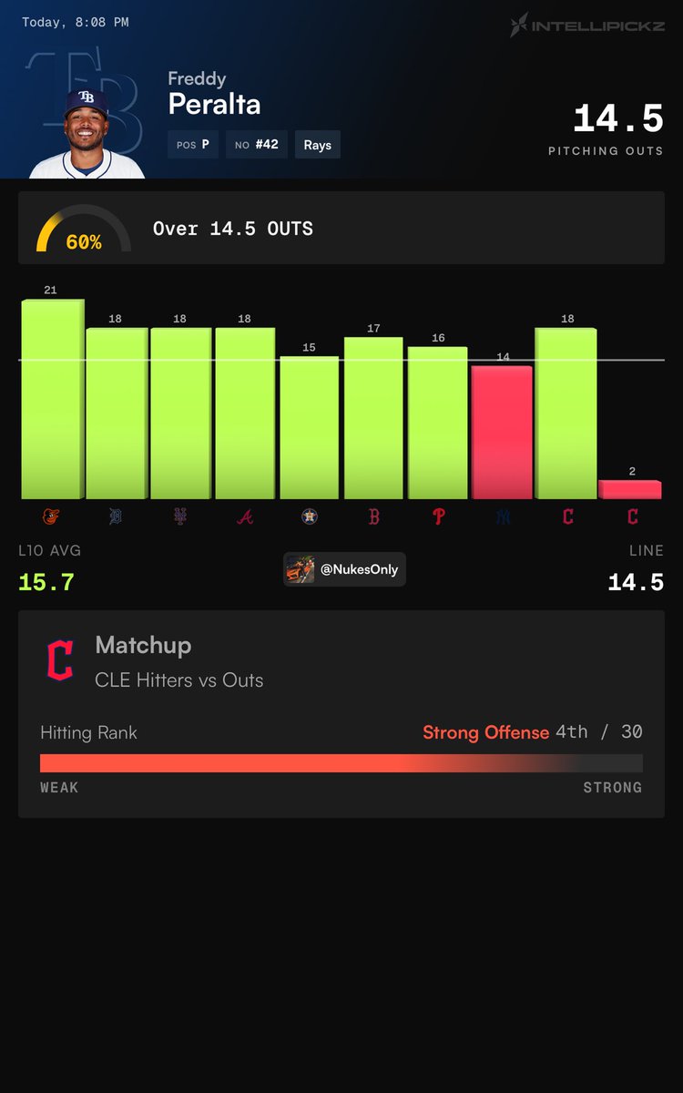 NukesOnlyVIP's tweet photo. He’s going OVER📈

☢️ MLB POTD — FREDDY PERALTA
⬆️ MORE 14 Pitching Outs vs CLE

Five complete innings gets us home. Peralta reached 15+ outs in 8 of the 10 outings shown, averaging 15.7.

Cleveland is a tough matchup, and that 2-out showing is the warning sign. Backing the bounce-back tonight. 🎯

🔬Powered by @IntelliPickz 

#NukesOnly #MLB