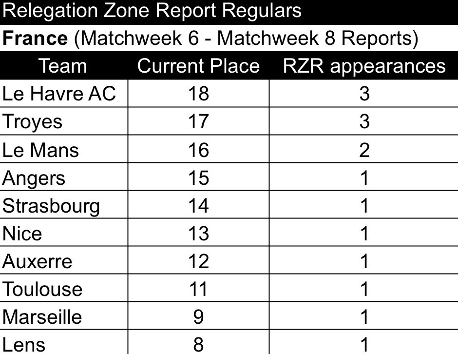 FootballRZR's tweet photo. Relegation Zone Report for Ligue 1 heading into Matchweek 8:

14.) STR, 7 points: 2-1-4
15.) ANG, 7 points: 2-1-4
16.) MNS, 6 points: 1-3-3
17.) TRY, 4 points: 1-1-5
18.) HAC, 2 points: 0-2-5

Toulouse and Auxerre out. Angers and Strasbourg drop into the Bottom 5.

#Ligue1 https://t.co/uKnmQaJNAB