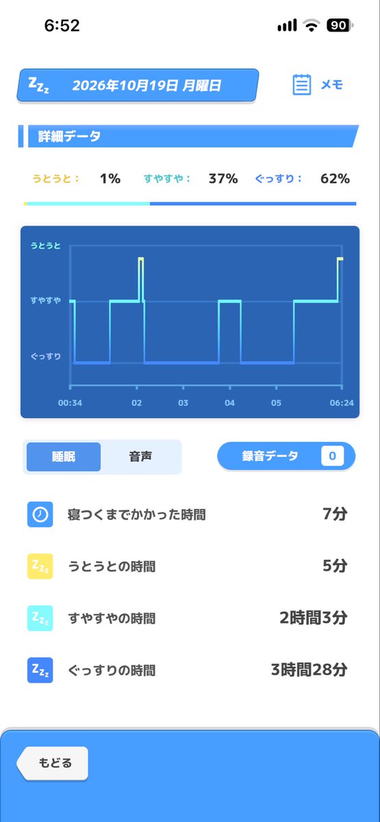Message_equal's tweet photo. 起床。非常に遅く寝付き遅く起きた。17分起床の表記だが実際は、25分頃起きた。現在焦っている。就寝が遅くなり過ぎた。睡眠も昨日より1時間程短く、うとうとタイプと浅い。レベル13で臆病な性格のゴクリンが仲間。今日は最高25度、最低18度、降水最高50パーの曇り予報。作業が大変な日、頑張らねば。 https://t.co/jUndOMPmeB