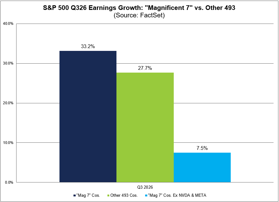 FactSet's tweet photo. The "Magnificent 7" companies excluding $NVDA and $META are expected to report lower earnings growth than the other 493 $SPX companies for Q3 2026. #earnings, #earningsinsight, https://t.co/2awU1E2sJi https://t.co/Pk8NsXQJHb