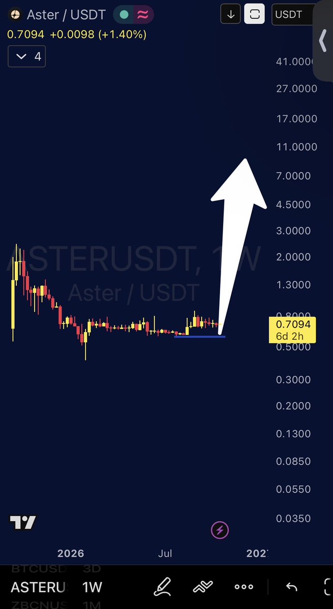 cryptofrontio's tweet photo. INEVITABLE 🚀🚀🚀: $ASTER is the definition of suppressing a ball underwater, it will always rise to the top at release https://t.co/TyDQAzu9q5