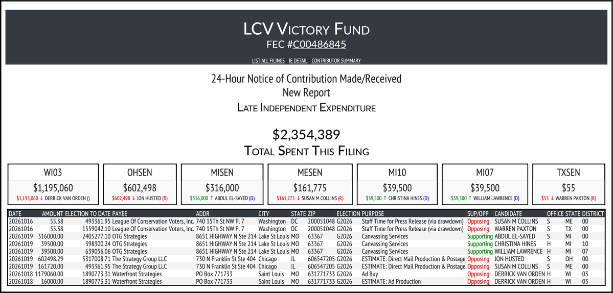CATargetBot0001's tweet photo. NEW FEC F24
LCV VICTORY FUND
$2,354,389-> #WI03 #OHSEN #MISEN #MESEN #MI10 #MI07 #TXSEN
https://t.co/xow0Qoq5u4 https://t.co/kX9qg1OeCG