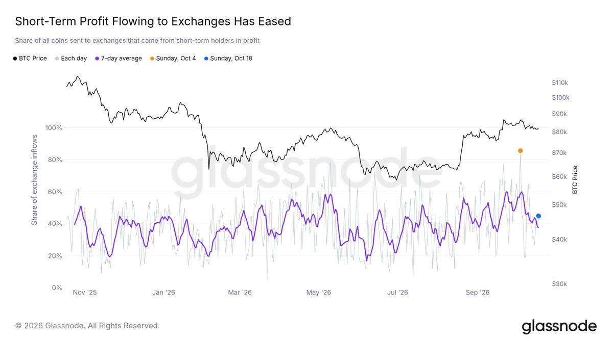 PrometeusCT's tweet photo. #BTC #OnChain #Glassnode

📍 Short-term profit-taking has weighed on BTC.

2 weeks ago we flagged STH in profit sending the largest share of exchange inflows in a year. This selling has weighed on price since.

The flow has now eased back to its average yearly level. https://t.co/VeGZFqqzMA