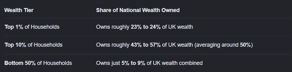 Peteszt's tweet photo. @DanNeidle @gareththomas54 ONS Stats suggest that 1% of UK households own approx. 23/24% of the UK wealth. It might be a difficult problem to solve, but that doesn't stop it being a problem. https://t.co/gFjH6wisiu