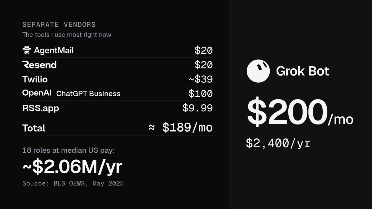 chevonphillip's tweet photo. Agent email, transactional email, calls and SMS, coding-agent seats, RSS feeds.

Normally that's 5 vendors, 5 bills, 5 dashboards.

For me it all runs through one Grok Bot plan. $200/mo. 🧵 https://t.co/iAVYziGPhs