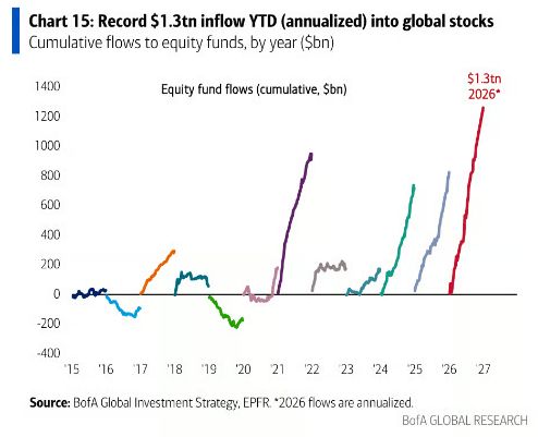 CheddarFlow's tweet photo. Wow

BofA says global equity funds are on pace for a record $1.3 TRILLION inflow in 2026 (annualized), well above 2021's prior peak https://t.co/kIpLAguKGL