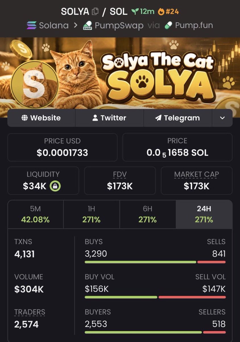 JEREMYhboo's tweet photo. $SOLYA 24.71x+ ππ₯
Called around $7K MC β touched $173K MC+
Insane breakout with explosive momentum pushing it beyond 20x ππ₯
Ca: 6v2Xpt3Qd3YRBJ5v68E9eRLYqBDKMc5YYwcTpor7pump
#SOLYA #memecoin #Solana #crypto https://t.co/GRXVa6Cgaj
