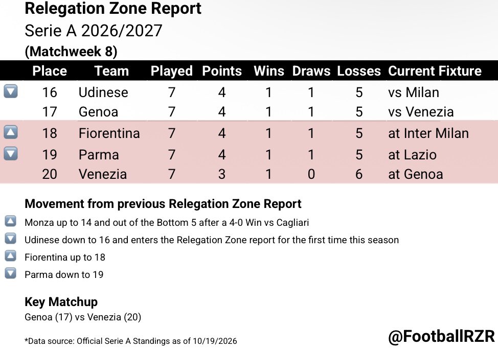 FootballRZR's tweet photo. Relegation Zone Report for Serie A heading into Matchweek 8:

16.) UDI, 4 points: 1-1-5
17.) GEN, 4 points: 1-1-5
18.) FIO, 4 points: 1-1-5
19.) PAR, 4 points: 1-1-5
20.) VEN, 3 points: 1-0-6

Monza out. Udinese drops into the Bottom 5.

#SerieA https://t.co/DzYWCEMF7Y