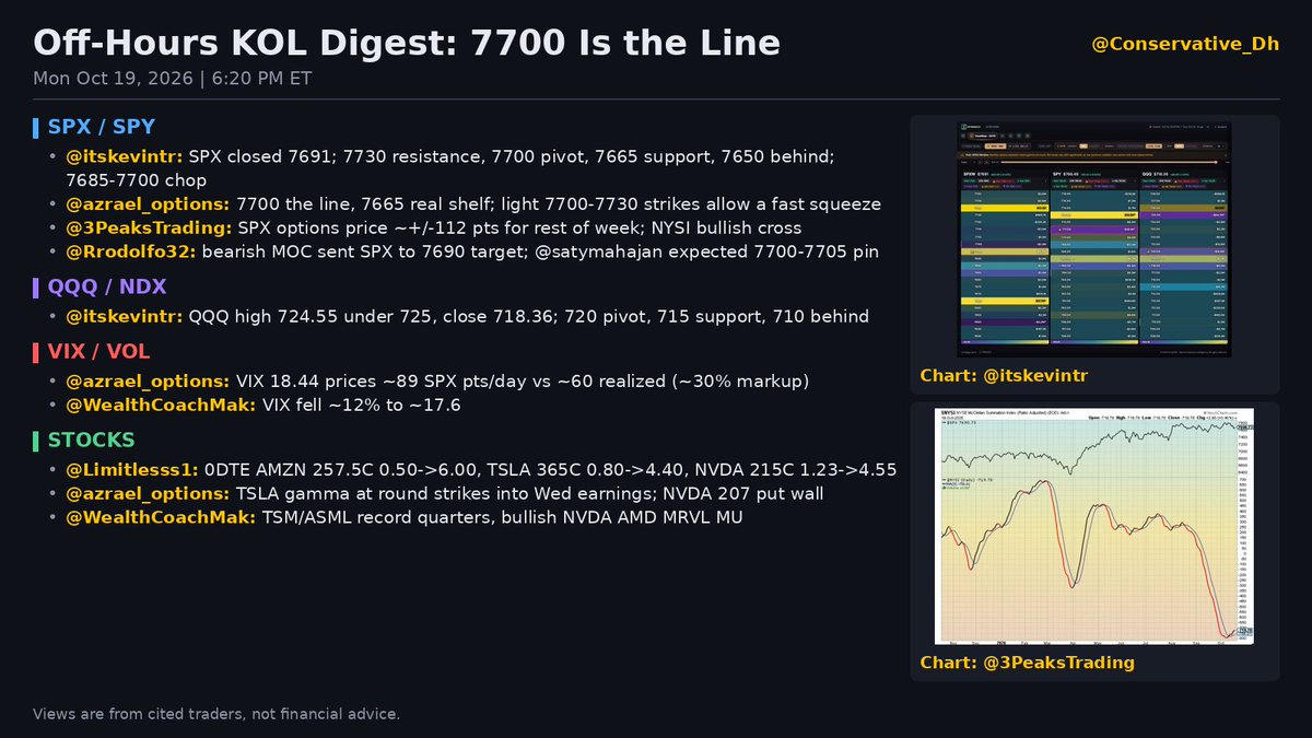 Conservative_Dh's tweet photo. Off-hours KOL Digest | Oct 19, 6:20 PM ET

🗺️ @itskevintr: $SPX closed 7691, 9 under 7700. Map for Tuesday: 7730 resistance, 7700 pivot, 7665 support (heaviest strike on the board), 7650 behind. 7685-7700 is chop; above 7700 opens 7730/7740, below 7685 opens 7665/7650.

🧲 @azrael_options: 7700 is the line, dealers pinned there with 7665 the real shelf. Light strikes 7700-7730 leave room for a fast squeeze. $SPY losing 765 breaks the put wall.

📉 @satymahajan expected a 7700-7705 pin; @Rrodolfo32 says a bearish MOC sent SPX to his 7690 target.

📊 @3PeaksTrading: SPX options still price about +/-112 pts for the rest of the week. NYSI stays in a bullish cross.

💻 @itskevintr: $QQQ topped 724.55 just under 725, closed 718.36. 720 pivot, 715 support.

🌡️ @azrael_options: $VIX 18.44 prices ~89 SPX pts a day vs ~60 realized, so long premium carries a ~30% markup.

#StockMarket #Options #Trading #SPX #0DTE $SPX $SPY $QQQ $VIX