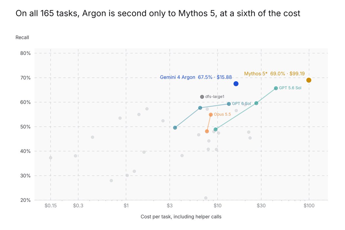 PothamRam's tweet photo. We tested Gemini 4 Argon on @depthfirstlabs dfbench, our benchmark for finding real vulnerabilities in code.

On application and smart-contract tasks, where it rarely refused, it found 74% of known vulnerabilities, the highest recall we have measured. Across all 165 tasks it scored 67.5%, second only to Mythos 5 (69%{.