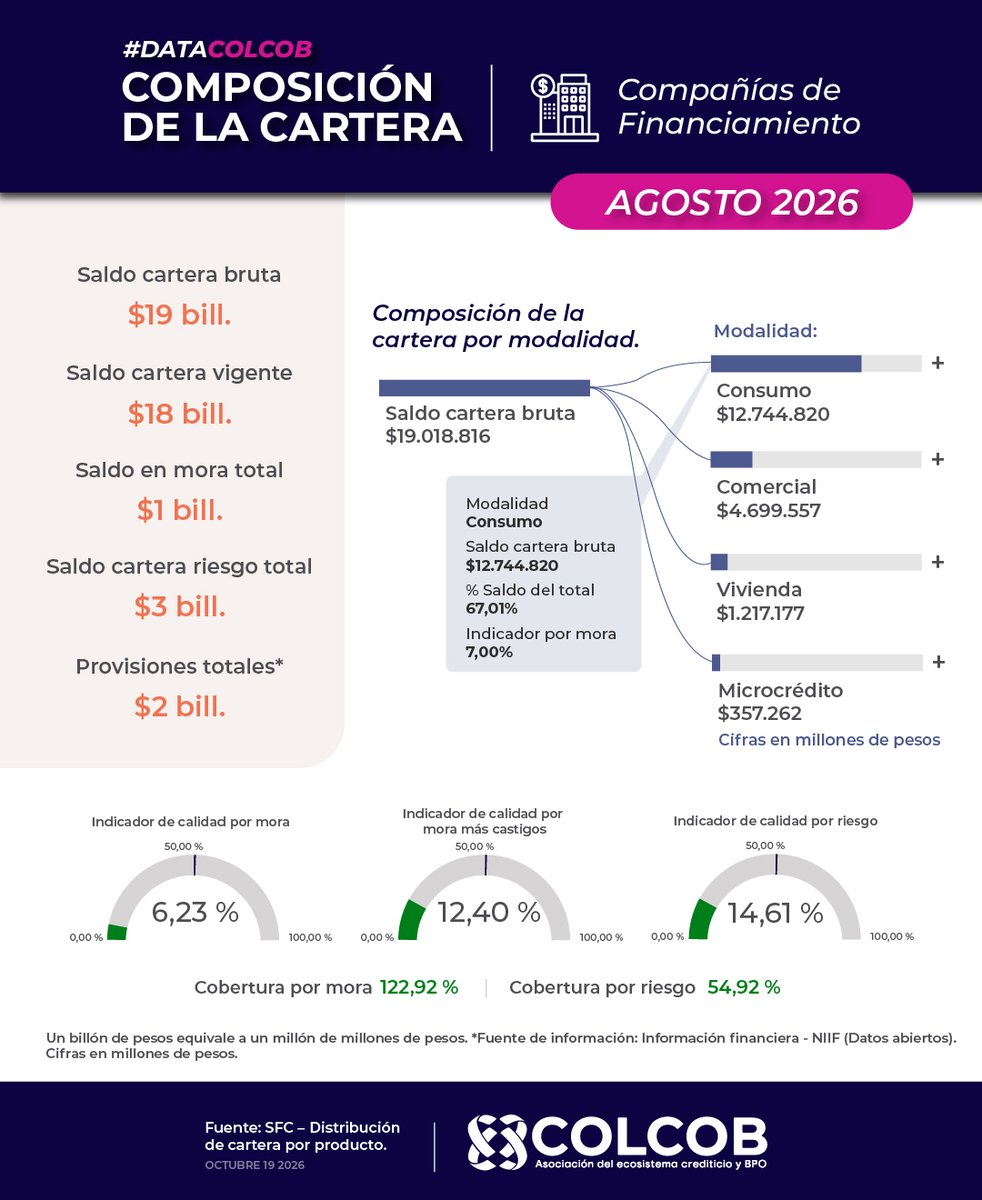 Colcob_Colombia's tweet photo. #DataCOLCOB | Composición de la Cartera - Cierre AGOSTO 2026, de los establecimientos de crédito (establecimientos bancarios, compañías de financiamiento y cooperativas financieras), según la Superintendencia Financiera de Colombia https://t.co/lN21KYVVTi