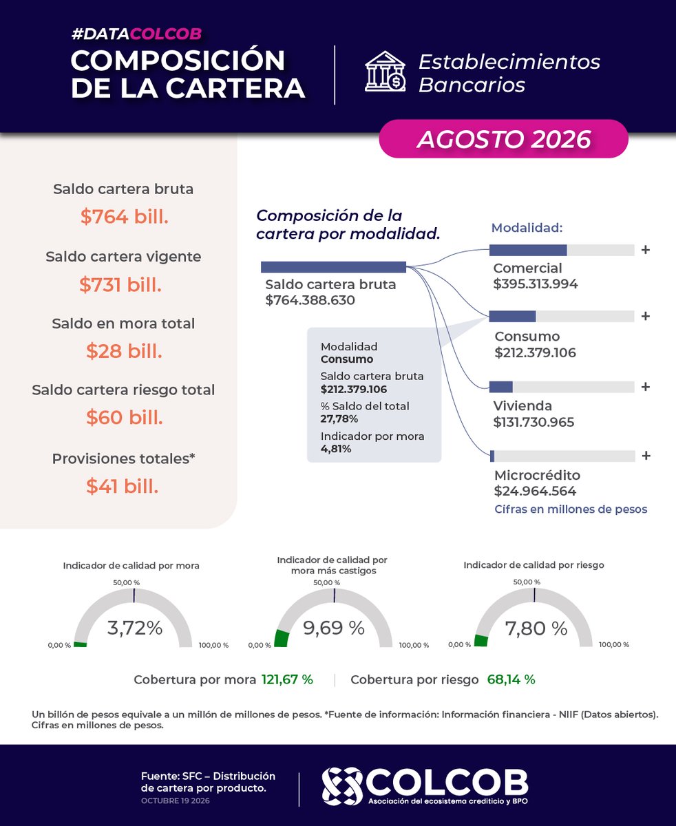 Colcob_Colombia's tweet photo. #DataCOLCOB | Composición de la Cartera - Cierre AGOSTO 2026, de los establecimientos de crédito (establecimientos bancarios, compañías de financiamiento y cooperativas financieras), según la Superintendencia Financiera de Colombia https://t.co/lN21KYVVTi