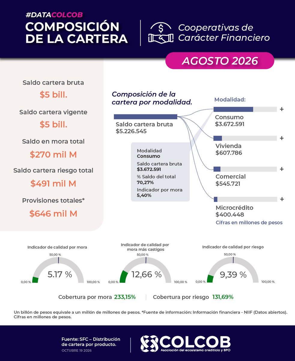 Colcob_Colombia's tweet photo. #DataCOLCOB | Composición de la Cartera - Cierre AGOSTO 2026, de los establecimientos de crédito (establecimientos bancarios, compañías de financiamiento y cooperativas financieras), según la Superintendencia Financiera de Colombia https://t.co/lN21KYVVTi