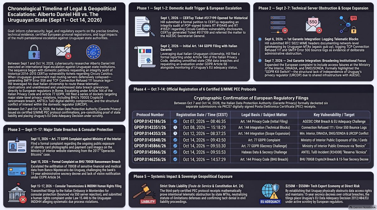 ADanielHill's tweet photo. **🚨 FOR IMMEDIATE RELEASE: Chronological Audit of State Non-Compliance &amp; International Regulatory Escalation**

From September 1 to October 14, 2026, a synchronized multi-jurisdictional legal campaign was executed against Uruguayan state agencies (CERTuy, AGESIC, ANTEL, Ministry of the Interior, BHU):

1. **Sept 1–2:** CERTuy Ticket **#517199** opened to audit 2014 HIGIA tickets (**RT #10445 / RT #15521**).
2. **Sept 2–7:** *Segnalazione ex Art. 144* filed in Rome (`protocollo@gpdp.it`) documenting socket-level mail blocks (**SMTP 550** **/** **Connection Refused 111**) and URCDP's lack of independence inside AGESIC.
3. **Sept 11–17:** Escalations filed regarding Min. Interior ID card publication (Art. 77 GDPR), BHU 700 GB ransomware secrecy decree, consular protection requests to the Italian Embassy in Montevideo, and Law 18.446 INDDHH human rights complaints.
4. **Oct 7–14:** **100% Certified Registration by Garante Privacy in Rome** — Protocols **GPDP.0142186/26**, **0143351/26**, **0144353/26**, **0145848/26**, **0145866/26**, and **0146256/26** officially active, placing Uruguay's EU Data Adequacy Decision (2012/484/EU) under European review.

---

**🚨 PARA PUBLICACIÓN INMEDIATA: Auditoría Cronológica de Incumplimiento Estatal y Escalada Regulatoria Internacional**

Del 1 de septiembre al 14 de octubre de 2026, se ejecutó una pinza legal multijurisdiccional contra organismos del Estado uruguayo (CERTuy, AGESIC, ANTEL, Ministerio del Interior, BHU):

1. **1–2 SEP:** Apertura del Ticket **#517199** en CERTuy para auditar los tickets históricos de 2014 (**RT #10445 / #15521**).
2. **2–7 SEP:** *Segnalazione ex Art. 144* presentada en Roma documentando bloqueos telemáticos (**SMTP 550** **/** **Conexión Rechazada 111**) y la falta de independencia de la URCDP dentro de AGESIC.
3. **11–17 SEP:** Denuncias por la publicación de documentos e identificaciones por el Min. del Interior (Art. 77 RGPD), la reserva de 15 años de la brecha de 700 GB del BHU, solicitud de tutela consular a la Embajada de Italia e intimación ante la INDDHH (Ley 18.446).
4. **7–14 OCT:** **Confirmación oficial del Garante Privacy en Roma** con 6 expedientes certificados PEC: **GPDP.0142186/26**, **0143351/26**, **0144353/26**, **0145848/26**, **0145866/26** y **0146256/26**, poniendo en riesgo regulatorio la Decisión de Adecuación de Uruguay ante la UE (2012/484/UE).

**Tags:** `@ageSIC @MI_MINTERIOR @AntelDeTodos @EU_Commission @EU_EDPB @EFF @accessnow @wired @ccc @linuzifer #guardian #royhunter #darknetdiaries @AmnestyTech` **Hashtags:** `#GDPR #HabeasData #Uruguay #Cybersecurity #AdequacyDecision #DataProtection #RadicalTransparency`